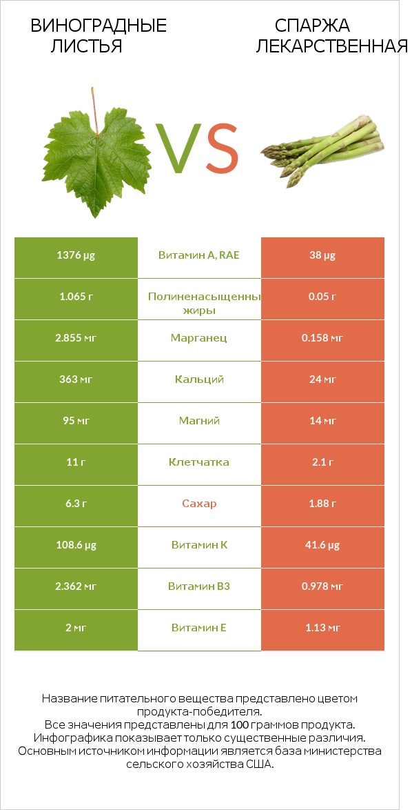 Виноградные листья vs Спаржа лекарственная infographic