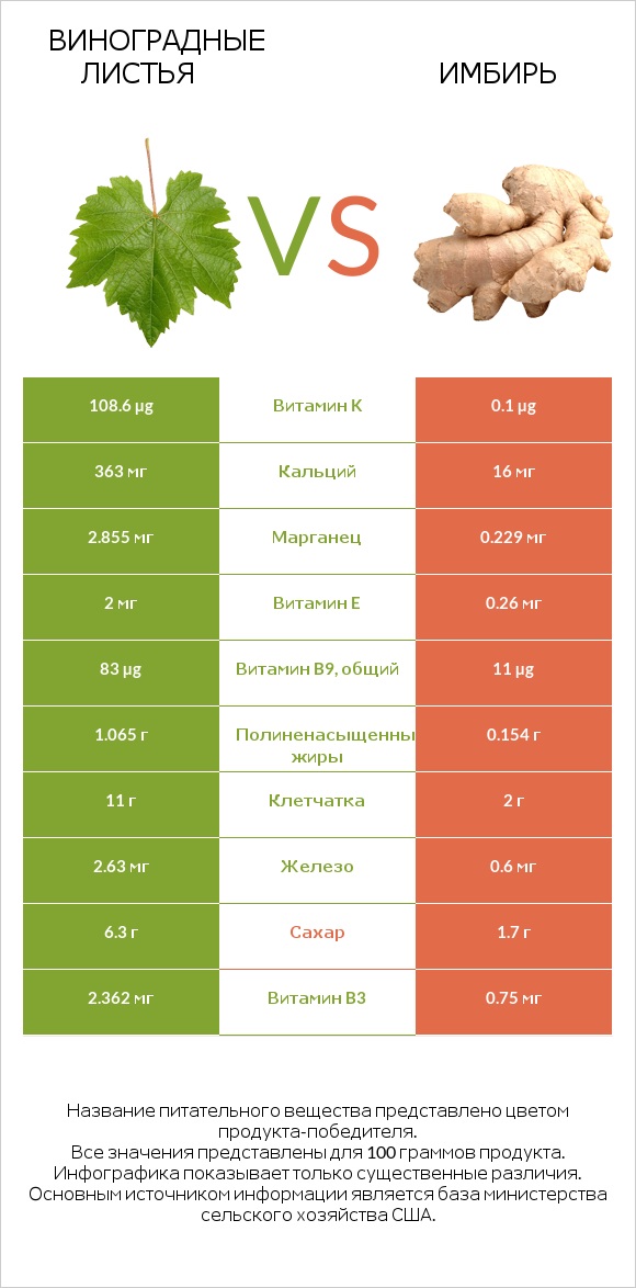 Виноградные листья vs Имбирь infographic