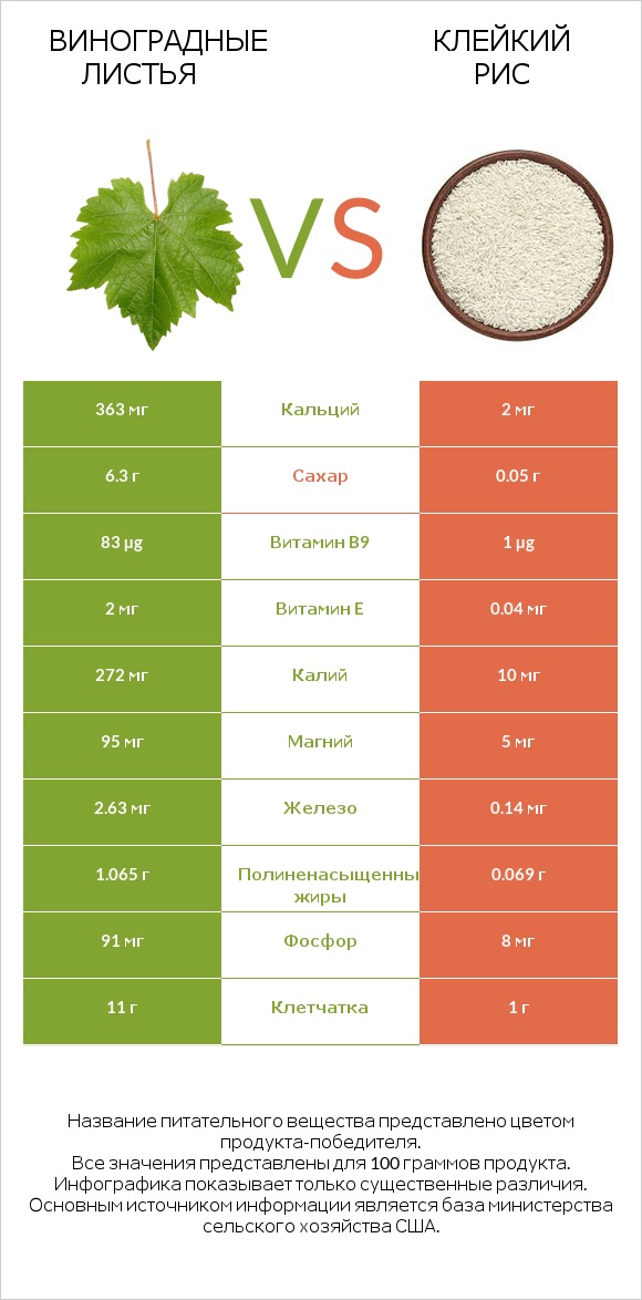 Виноградные листья vs Клейкий рис infographic