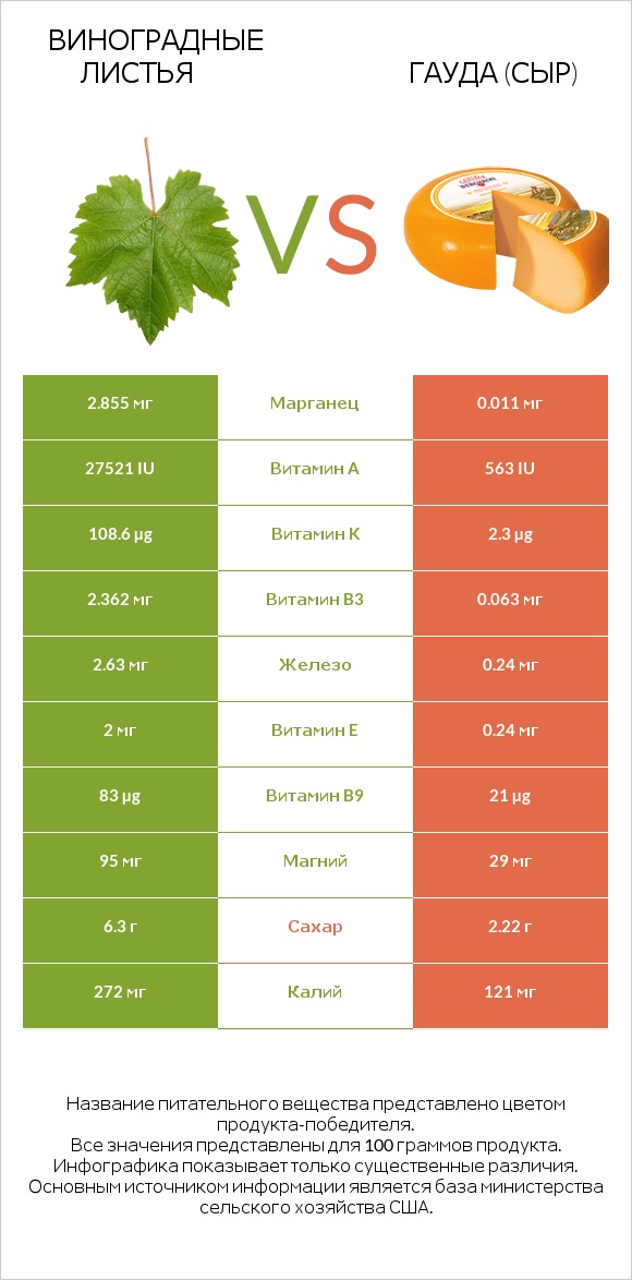 Виноградные листья vs Гауда (сыр) infographic