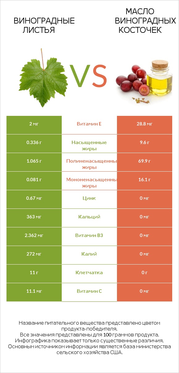 Виноградные листья vs Масло виноградных косточек infographic