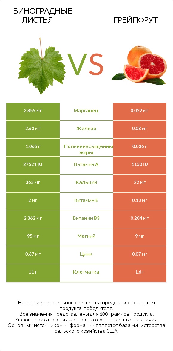 Виноградные листья vs Грейпфрут infographic
