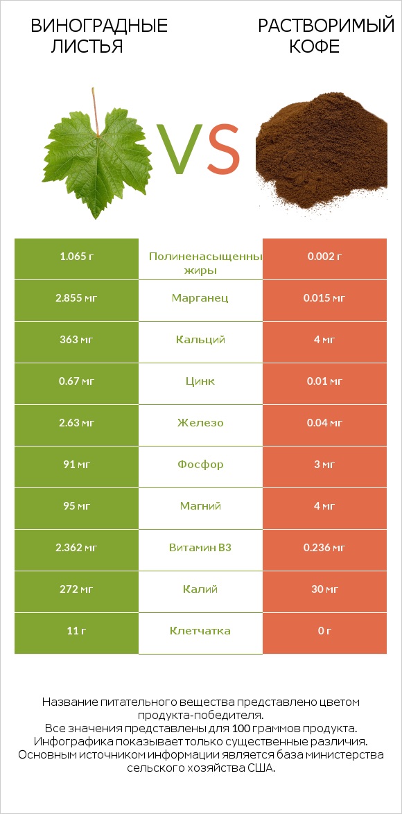 Виноградные листья vs Растворимый кофе infographic