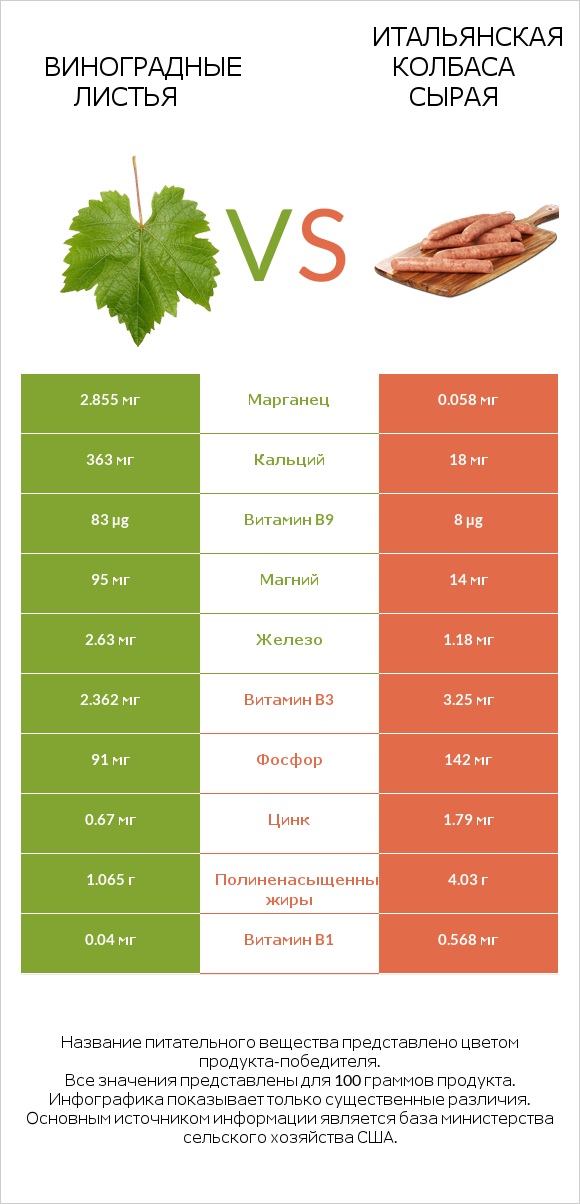 Виноградные листья vs Итальянская колбаса сырая infographic