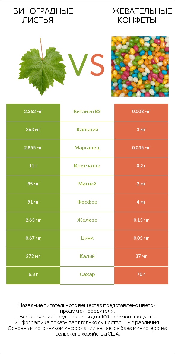 Виноградные листья vs Жевательные конфеты infographic