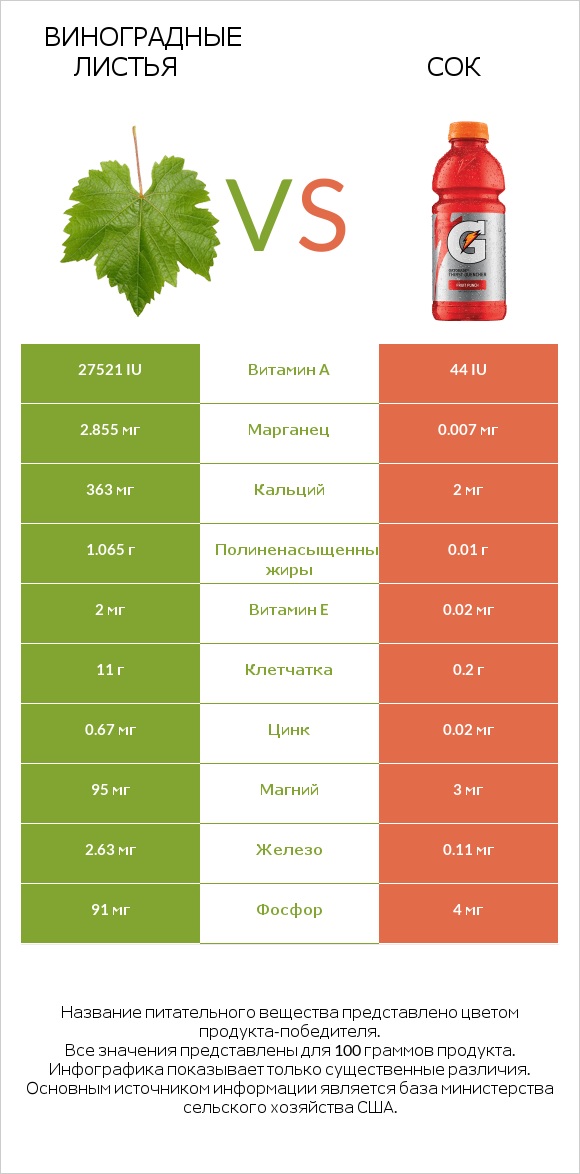 Виноградные листья vs Сок infographic