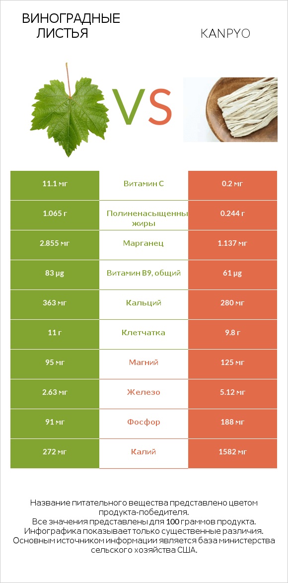 Виноградные листья vs Kanpyo infographic