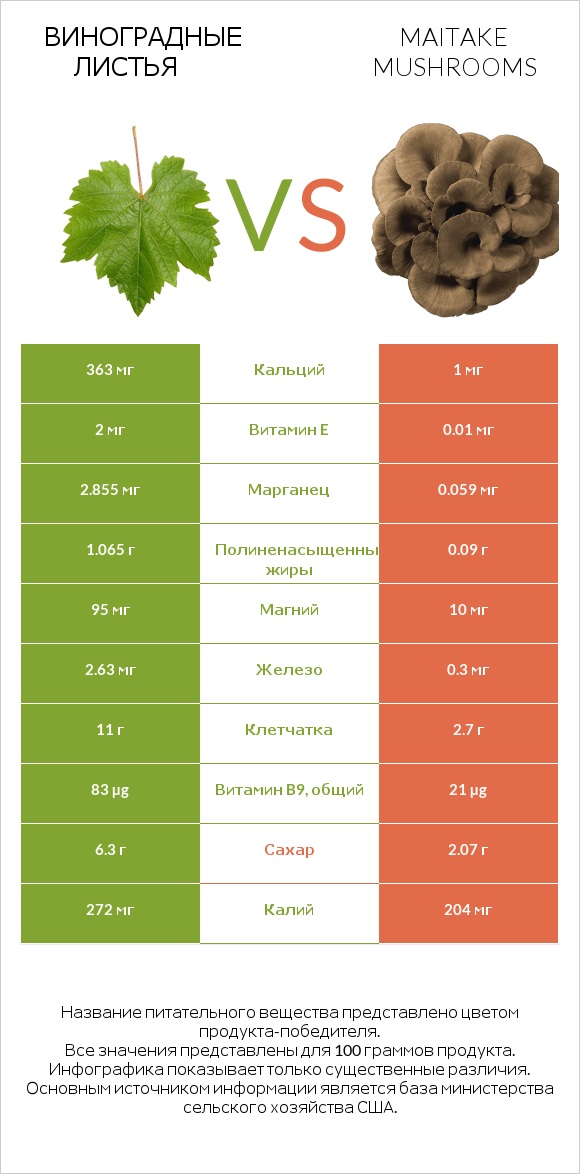Виноградные листья vs Maitake mushrooms infographic