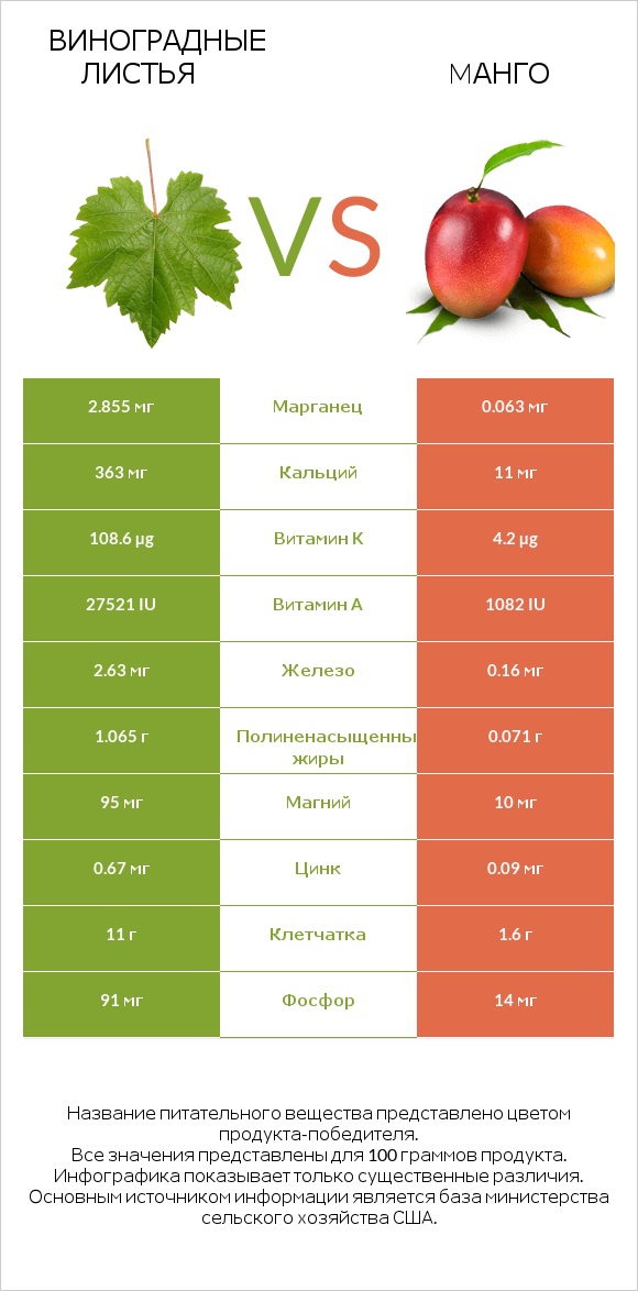 Виноградные листья vs Mанго infographic