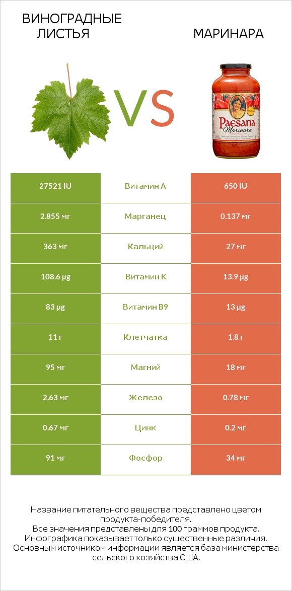 Виноградные листья vs Маринара infographic