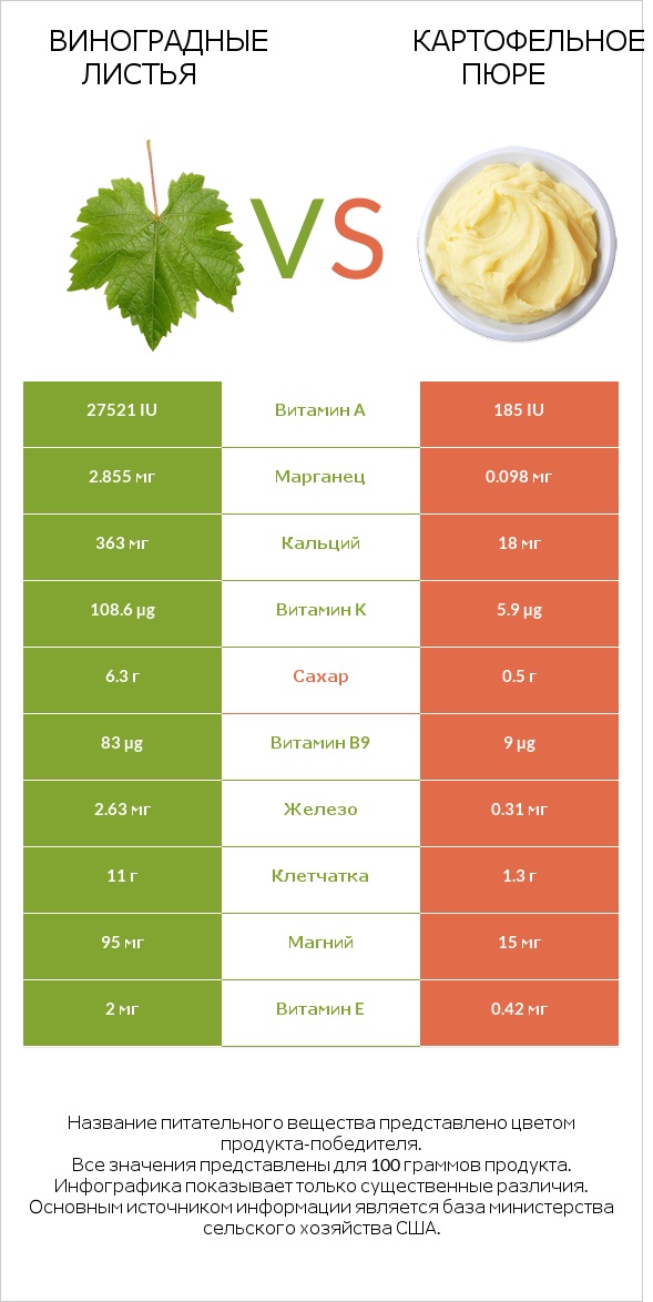 Виноградные листья vs Картофельное пюре infographic