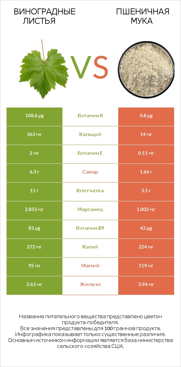 Виноградные листья vs Пшеничная мука infographic