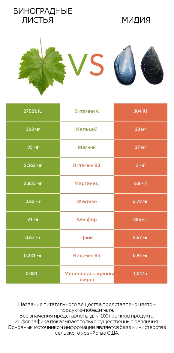 Виноградные листья vs Мидия infographic