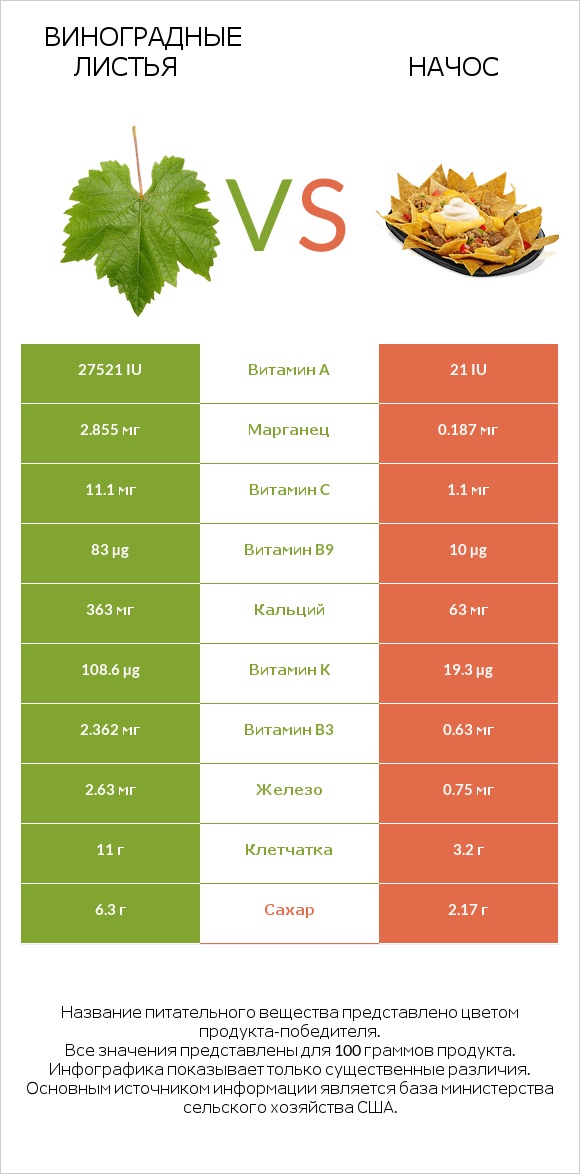 Виноградные листья vs Начос infographic