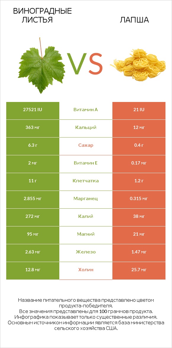 Виноградные листья vs Лапша infographic