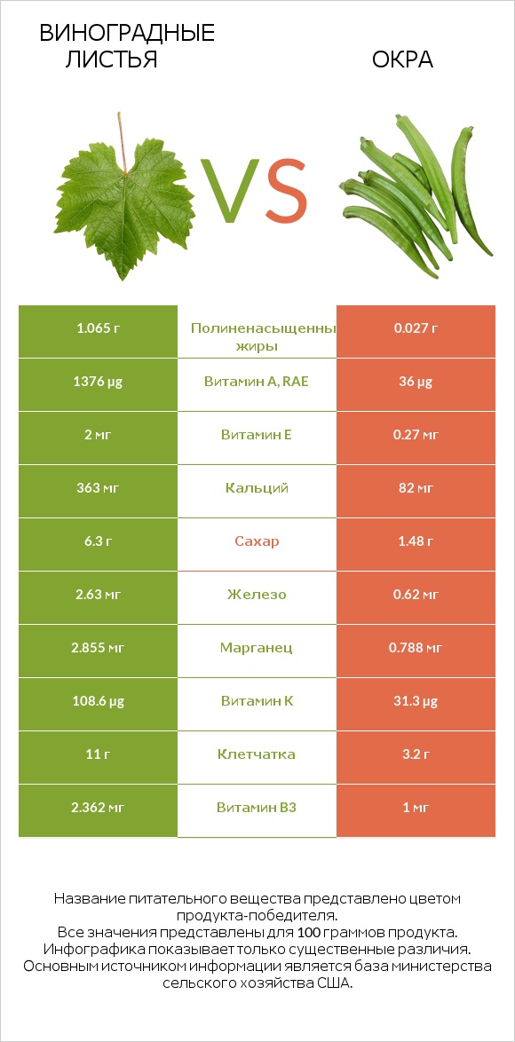 Виноградные листья vs Окра infographic
