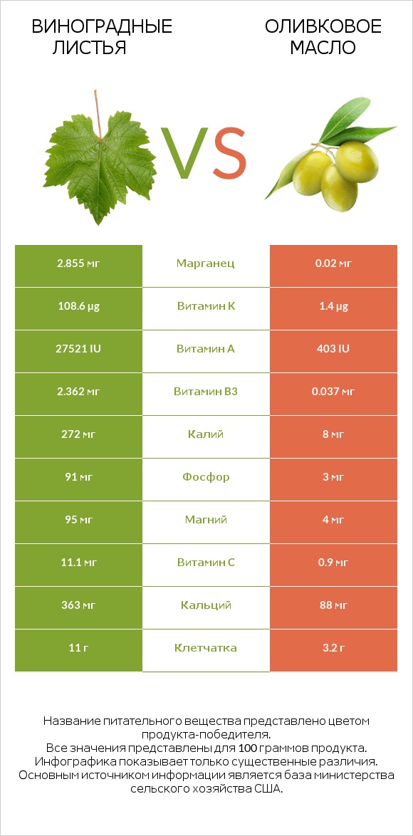 Виноградные листья vs Оливковое масло infographic