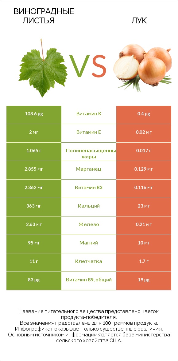 Виноградные листья vs Лук infographic