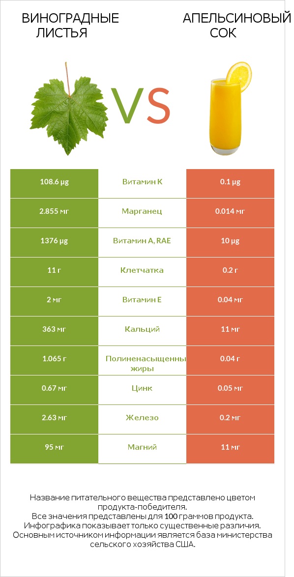 Виноградные листья vs Апельсиновый сок infographic