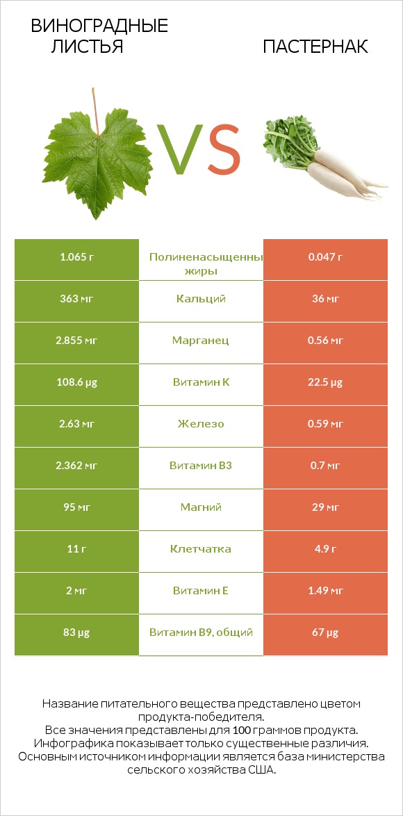 Виноградные листья vs Пастернак infographic
