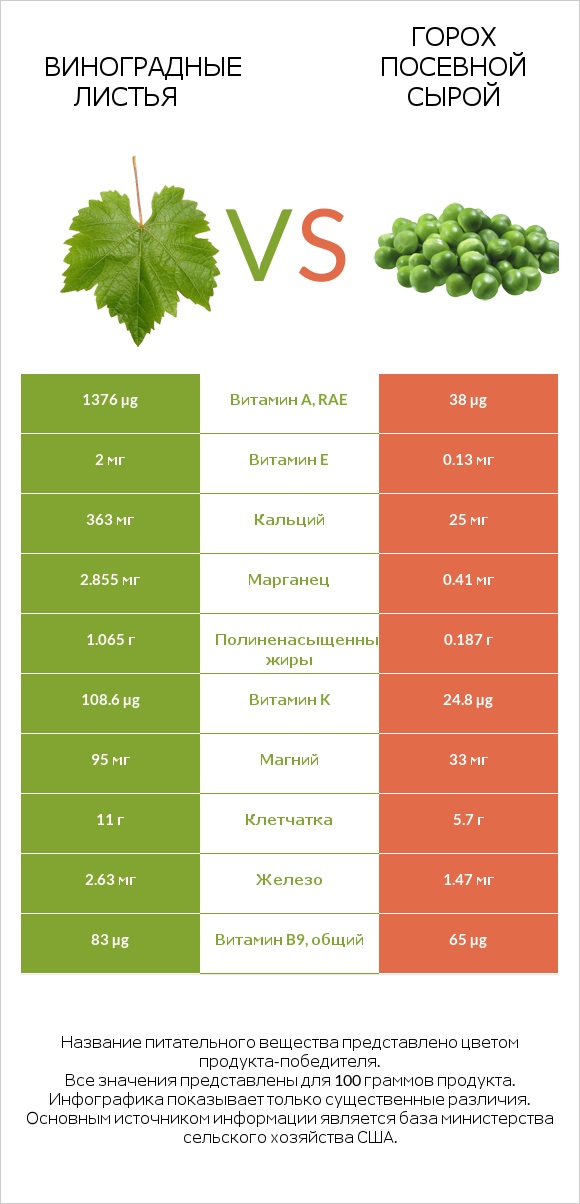 Виноградные листья vs Горох посевной сырой infographic