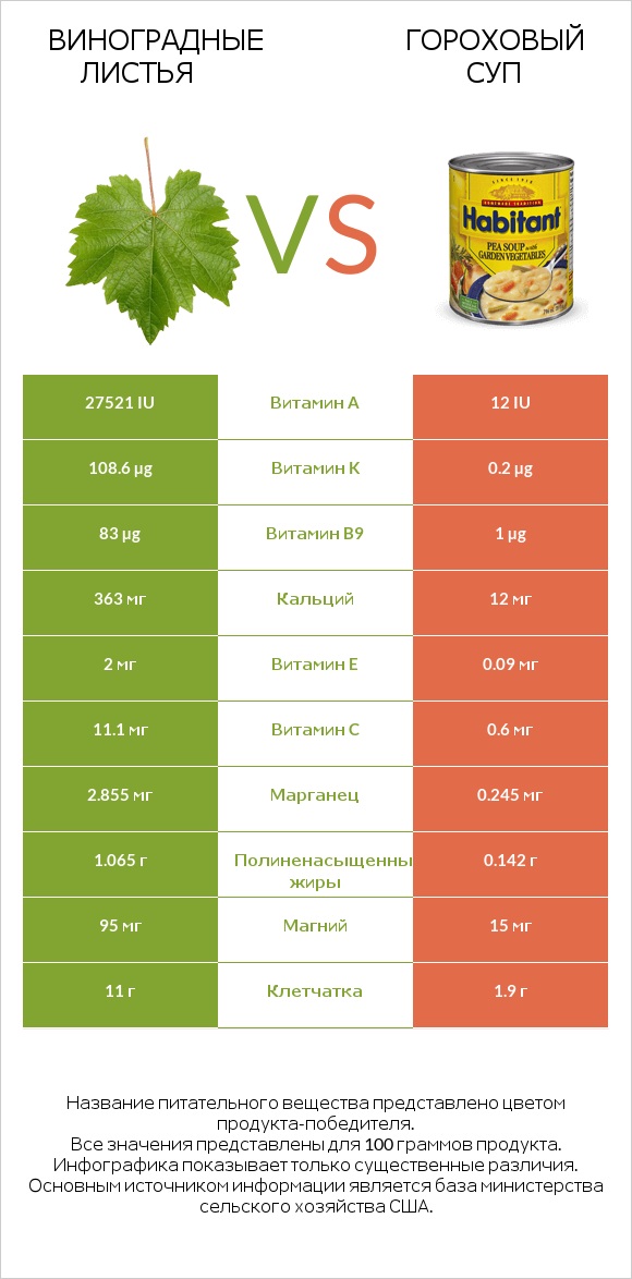 Виноградные листья vs Гороховый суп infographic
