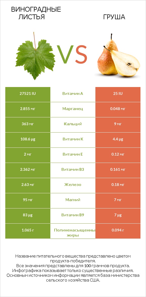 Виноградные листья vs Груша infographic