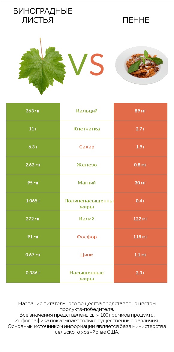 Виноградные листья vs Пенне infographic