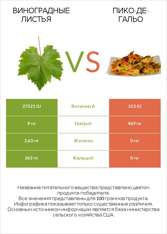 Виноградные листья vs Пико-де-гальо infographic