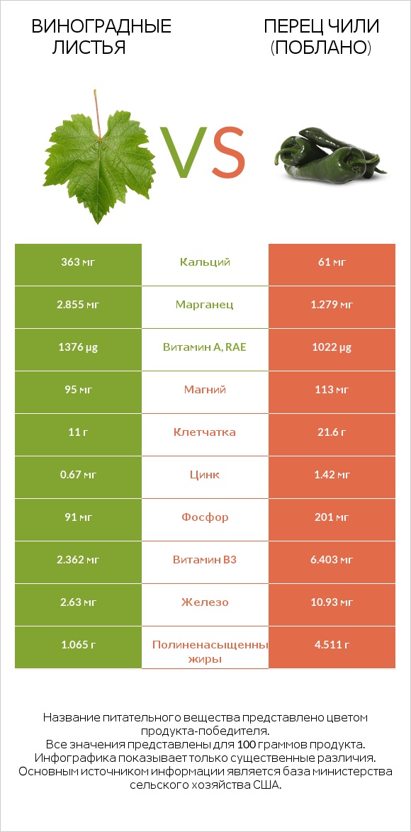 Виноградные листья vs Перец чили (поблано)  infographic