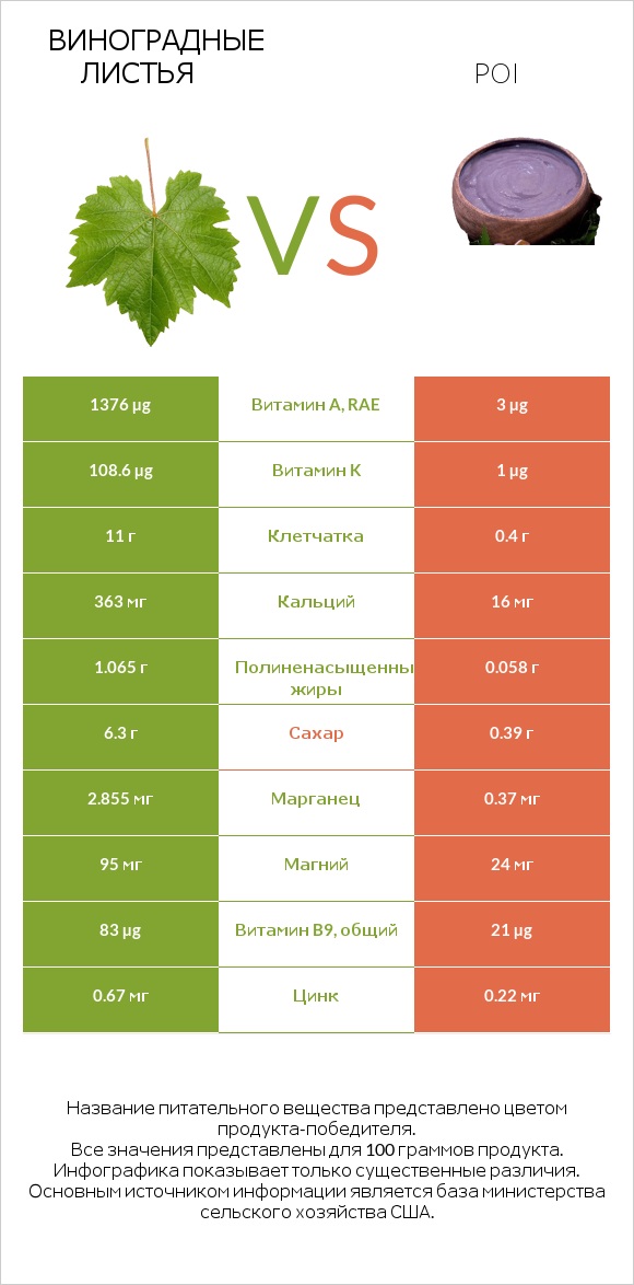Виноградные листья vs Poi infographic