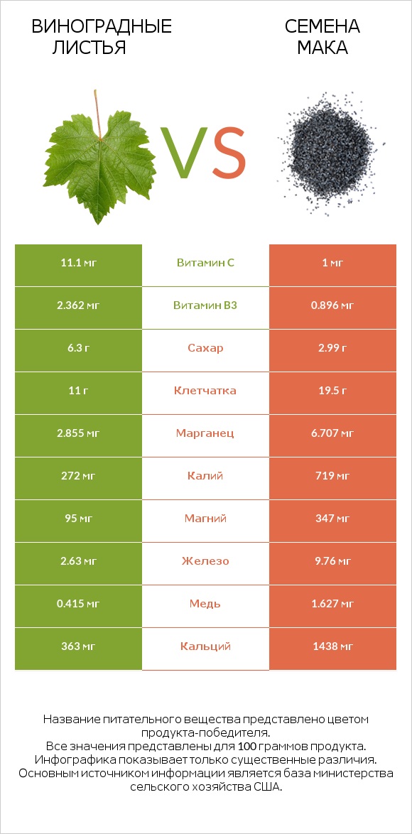 Виноградные листья vs Семена мака infographic