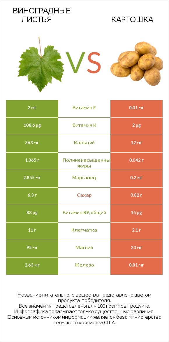Виноградные листья vs Картошка infographic