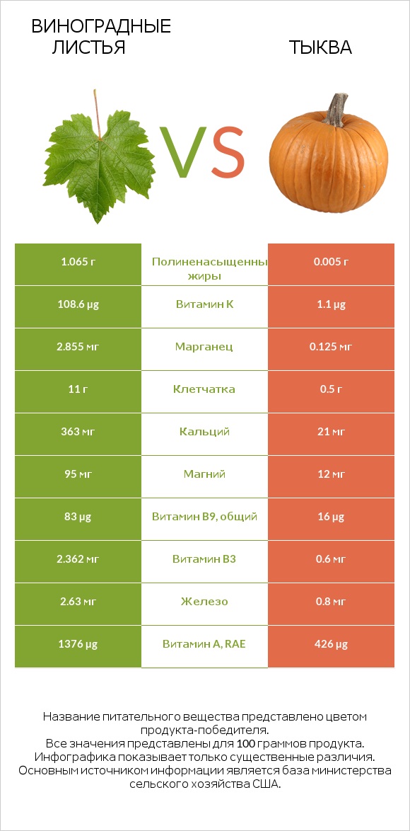 Виноградные листья vs Тыква infographic