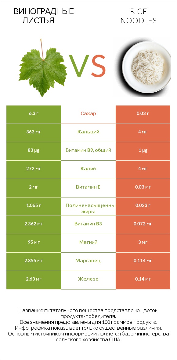 Виноградные листья vs Rice noodles infographic