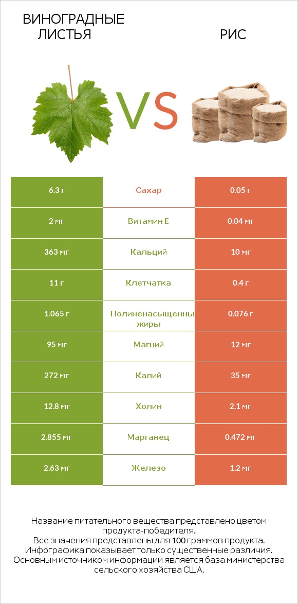 Виноградные листья vs Рис infographic