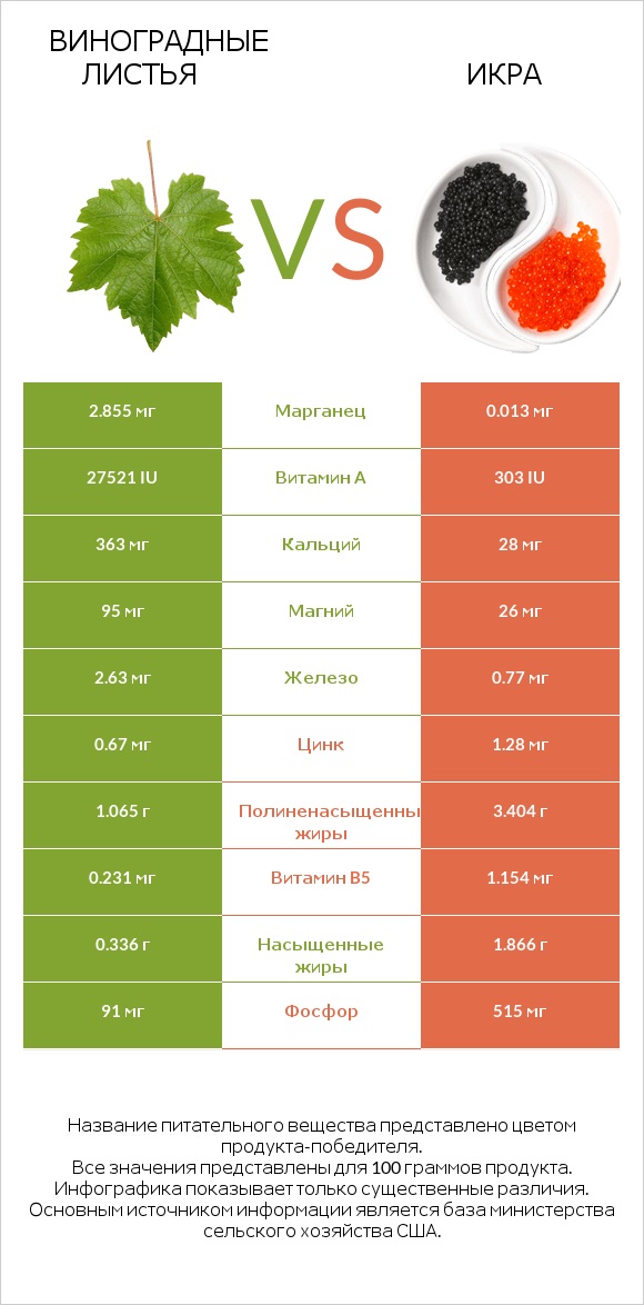 Виноградные листья vs Икра infographic