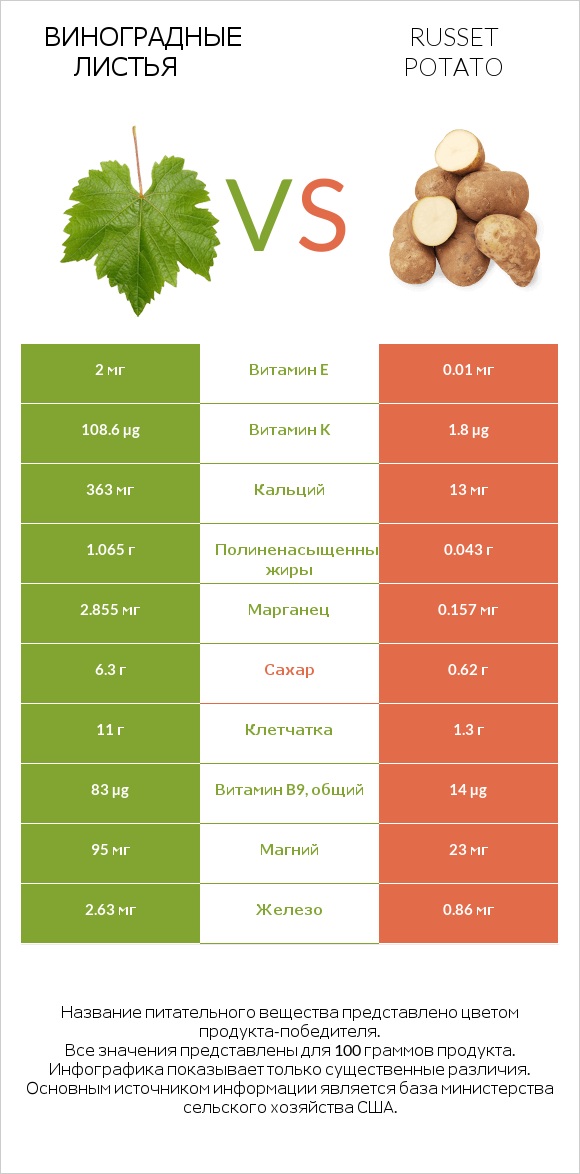 Виноградные листья vs Russet potato infographic