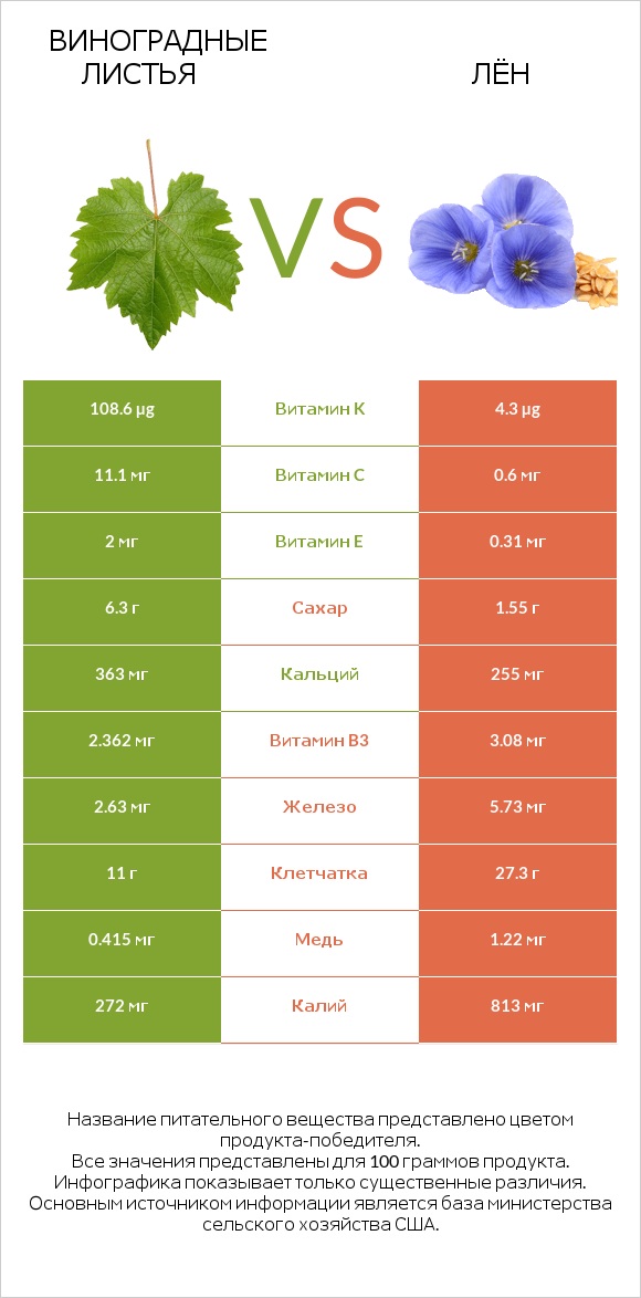 Виноградные листья vs Лён infographic