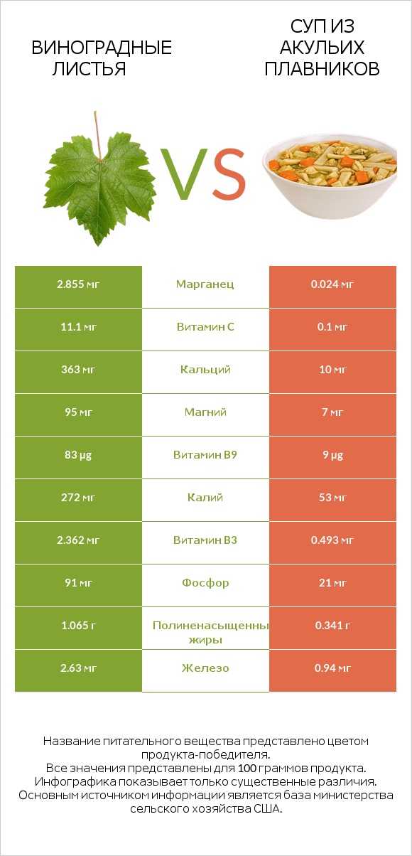 Виноградные листья vs Суп из акульих плавников infographic
