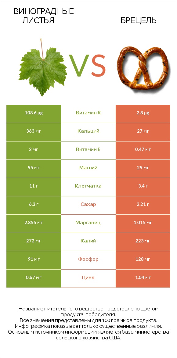 Виноградные листья vs Брецель infographic