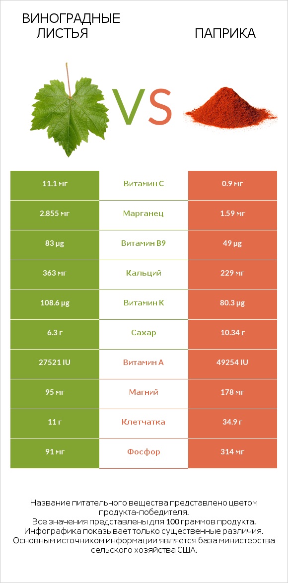Виноградные листья vs Паприка infographic