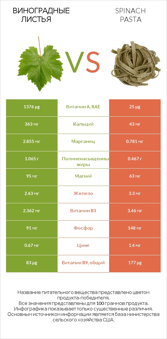 Виноградные листья vs Spinach pasta infographic