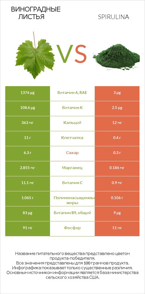 Виноградные листья vs Spirulina infographic