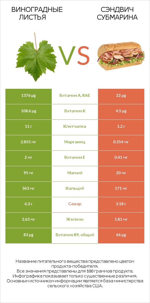 Виноградные листья vs Сэндвич Субмарина infographic