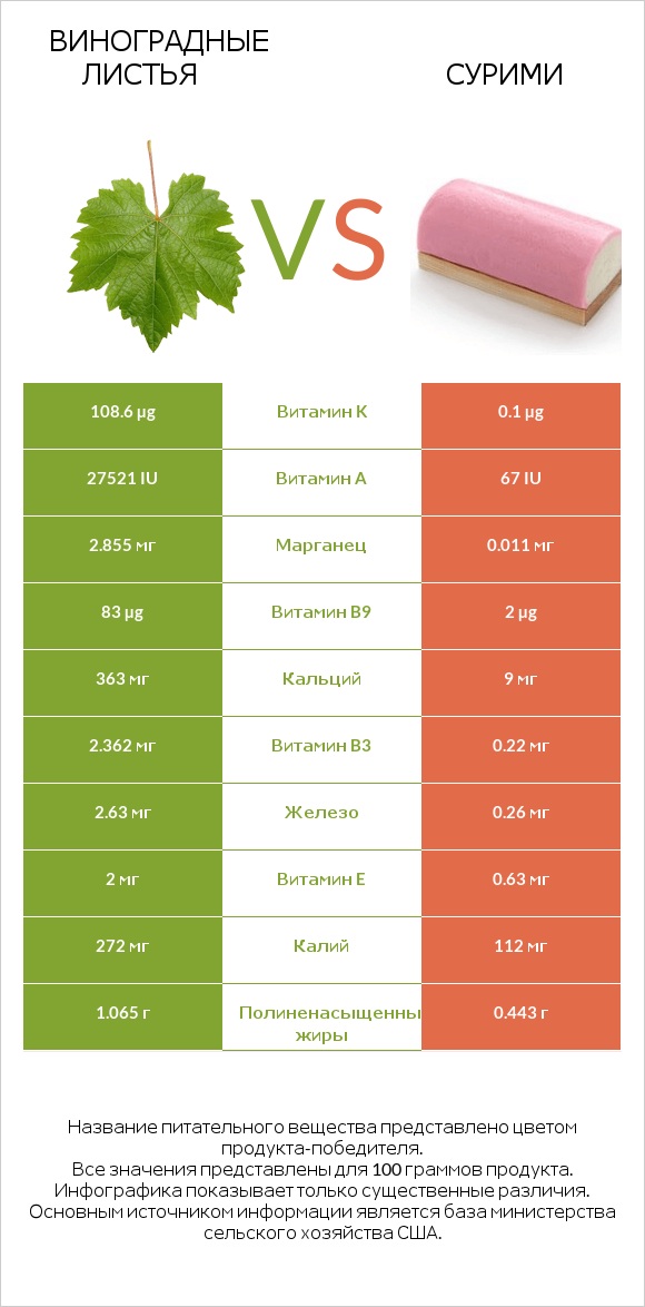Виноградные листья vs Сурими infographic