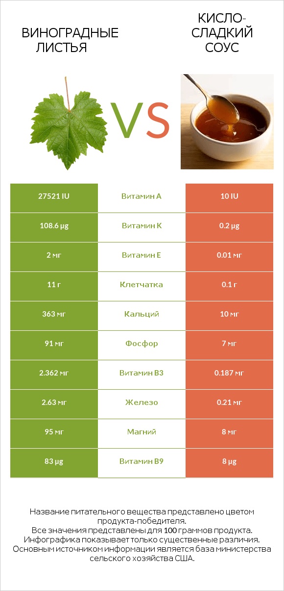 Виноградные листья vs Кисло-сладкий соус infographic