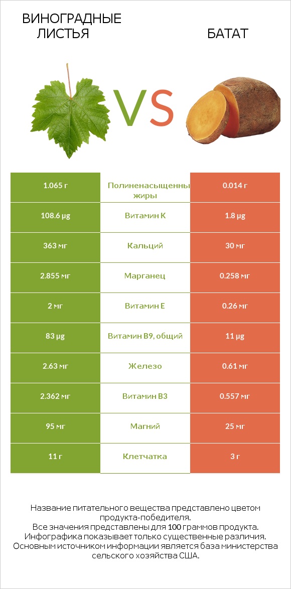 Виноградные листья vs Батат infographic