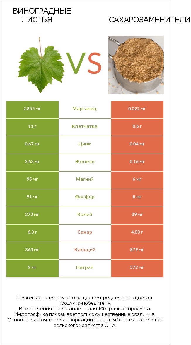Виноградные листья vs Сахарозаменители infographic