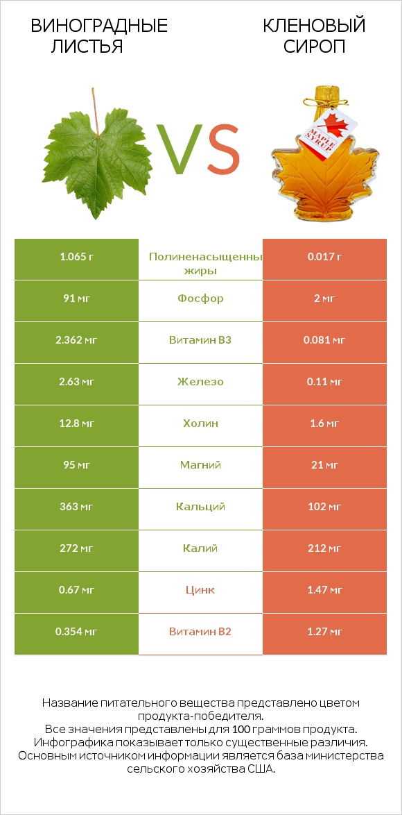 Виноградные листья vs Кленовый сироп infographic
